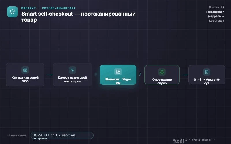 Схема решения — Система Малахит