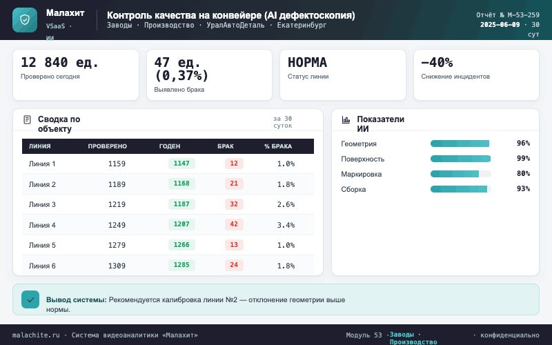 Отчёт за период — Система Малахит
